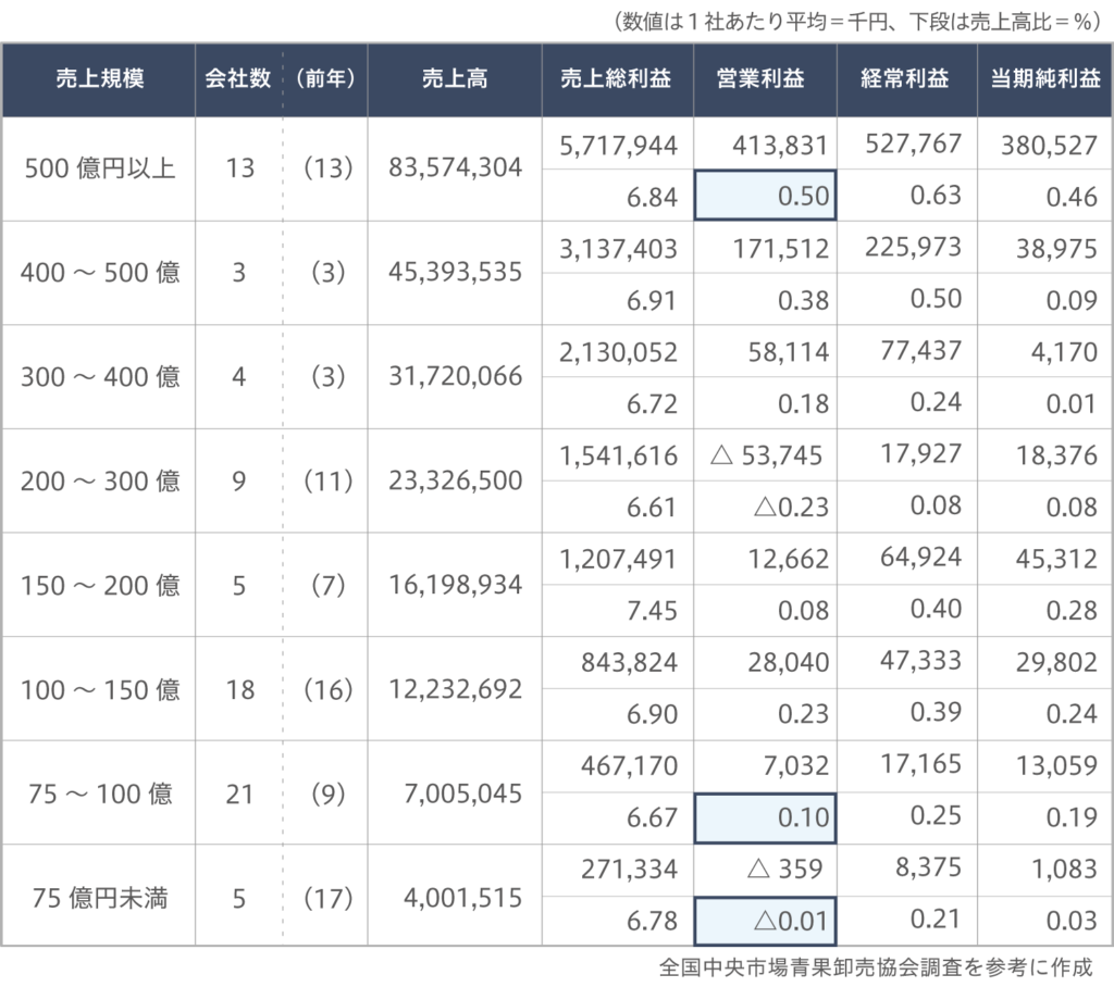 中央卸売市場青果卸 売上規模別の経営動向(2021年度)